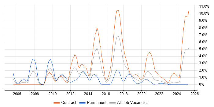 Job vacancy trend for Equities in Belfast Job vacancy trend for Equities in Belfast