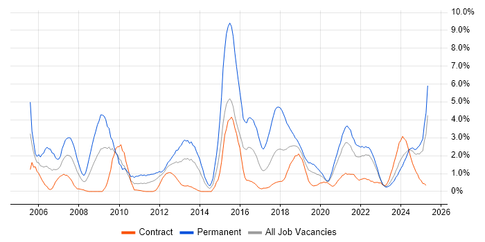 Job vacancy trend for ERP in Belfast