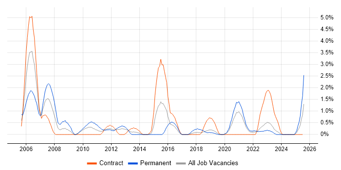 Job vacancy trend for Ethernet in Belfast