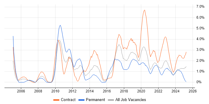 Job vacancy trend for ETL in Belfast Job vacancy trend for ETL in Belfast