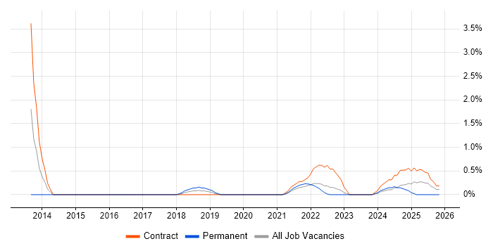 Event-Driven Architecture job vacancy trend in Belfast