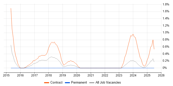 Job vacancy trend for Excel Analyst in Belfast