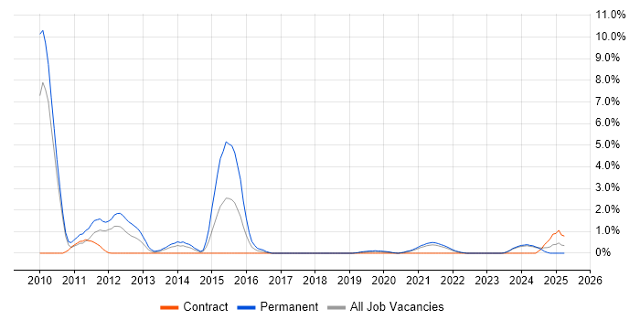 Job vacancy trend for Facebook in Belfast