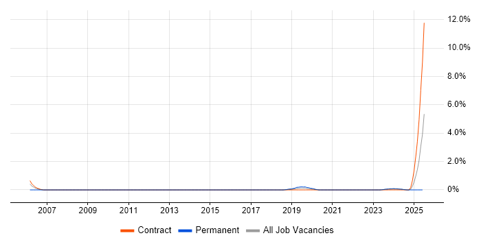 Job vacancy trend for Fault Analysis in Belfast