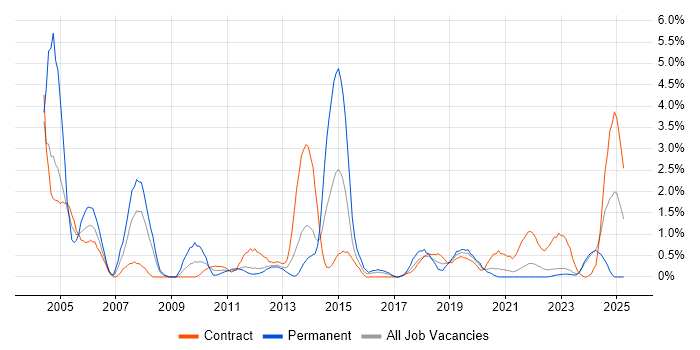 Job vacancy trend for Field Engineer in Belfast