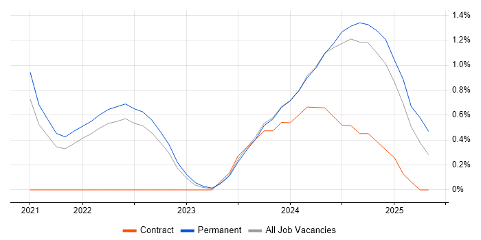 Job vacancy trend for Figma in Belfast Job vacancy trend for Figma in Belfast