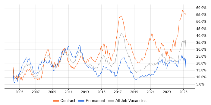 Job vacancy trend for Finance in Belfast