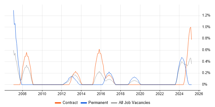 Job vacancy trend for Financial Analysis in Belfast Job vacancy trend for Financial Analysis in Belfast