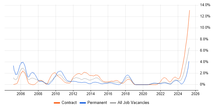 Job vacancy trend for Financial Institution in Belfast Job vacancy trend for Financial Institution in Belfast