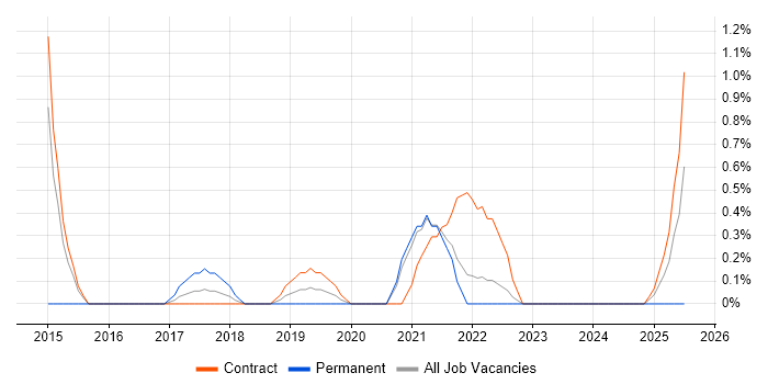 Job vacancy trend for Financial Services Project Manager in Belfast