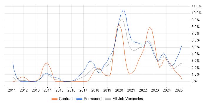 Job vacancy trend for Fintech in Belfast Job vacancy trend for Fintech in Belfast