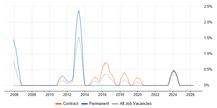 Firewall Engineer job vacancy trend in Belfast