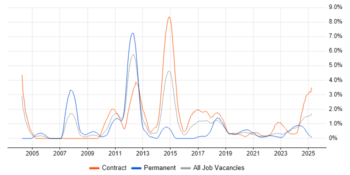 Job vacancy trend for Fixed Income in Belfast