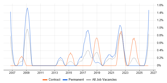 FMCG job vacancy trend in Belfast