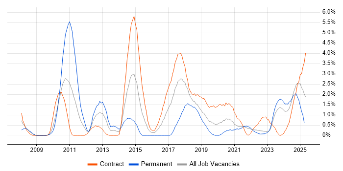 Job vacancy trend for Foreign Exchange (FX) in Belfast