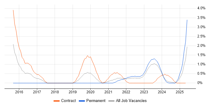 Job vacancy trend for Fortinet in Belfast