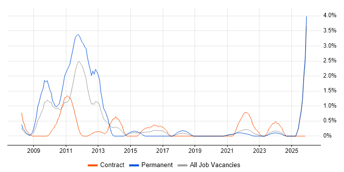 French Language job vacancy trend in Belfast