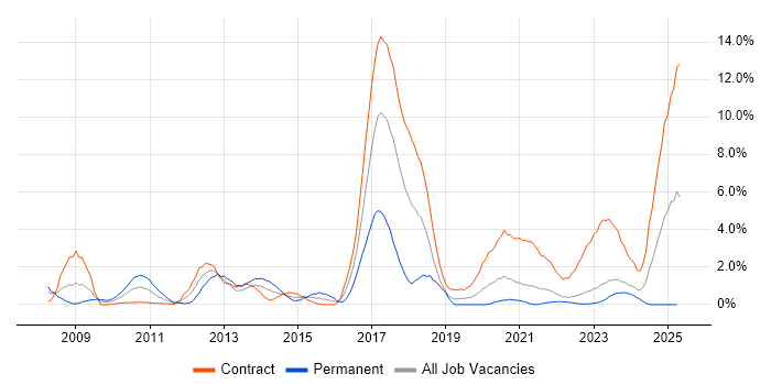 Job vacancy trend for Front Office in Belfast Job vacancy trend for Front Office in Belfast
