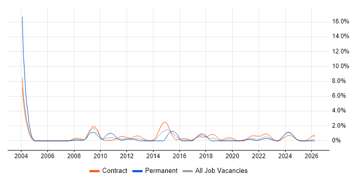 FTP job vacancy trend in Belfast