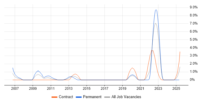 Job vacancy trend for Fujitsu in Belfast Job vacancy trend for Fujitsu in Belfast