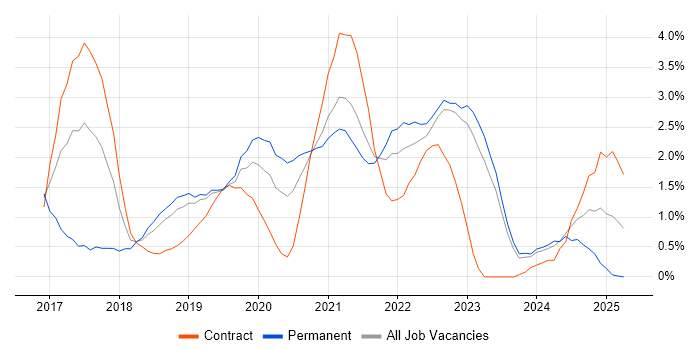 Job vacancy trend for Full-Stack Developer in Belfast
