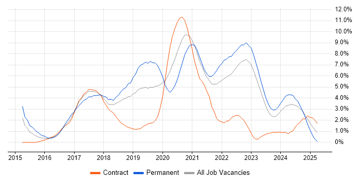 Job vacancy trend for Full-Stack Development in Belfast Job vacancy trend for Full-Stack Development in Belfast