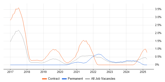 Job vacancy trend for Full-Stack Java Developer in Belfast