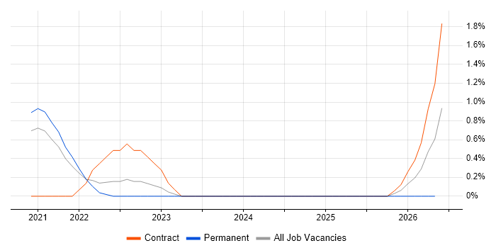 Full-Stack Python Developer job vacancy trend in Belfast