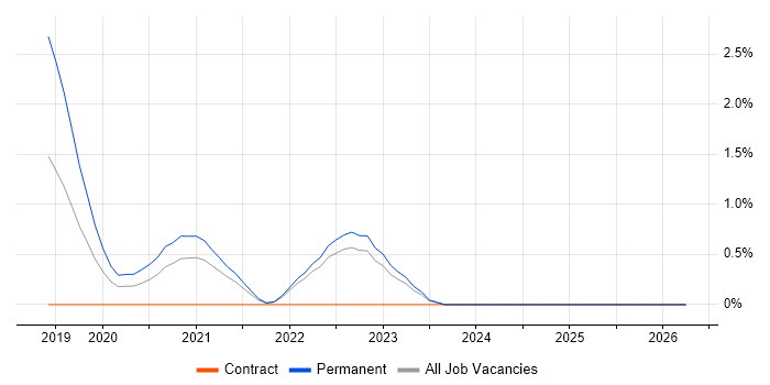 Full-Stack Software Engineer job vacancy trend in Belfast