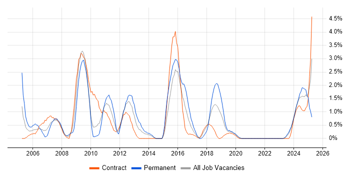 Job vacancy trend for Functional Consultant in Belfast