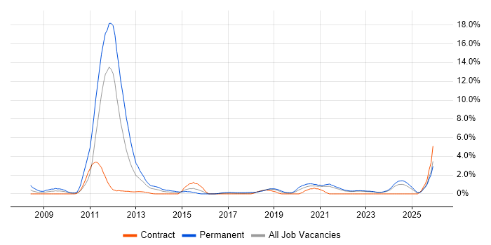 Games job vacancy trend in Belfast