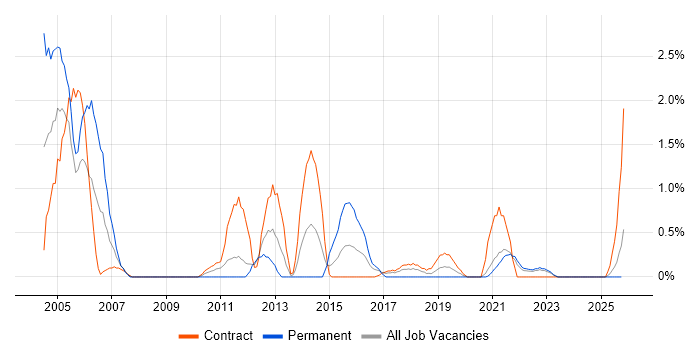 GAP Analysis job vacancy trend in Belfast