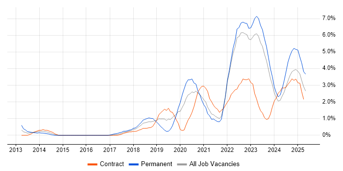 Job vacancy trend for GCP in Belfast Job vacancy trend for GCP in Belfast