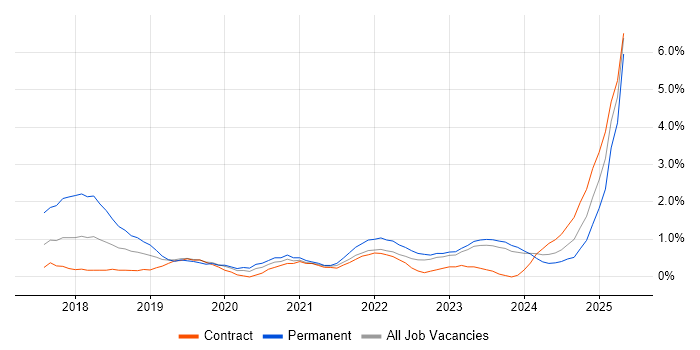 Job vacancy trend for GDPR in Belfast Job vacancy trend for GDPR in Belfast