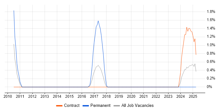 Job vacancy trend for GemFire in Belfast