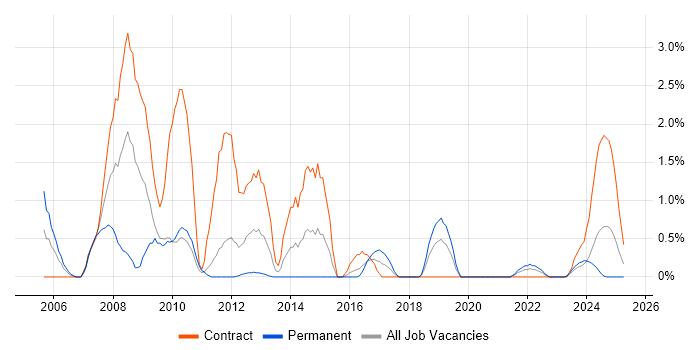 Job vacancy trend for General Ledger in Belfast