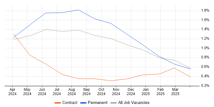Job vacancy trend for Generative AI in Belfast