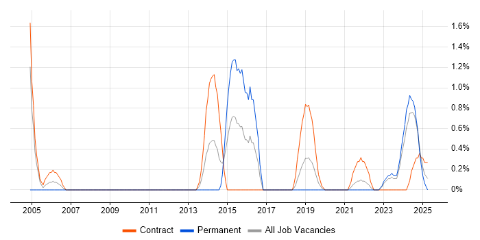 Job vacancy trend for Geospatial Data in Belfast