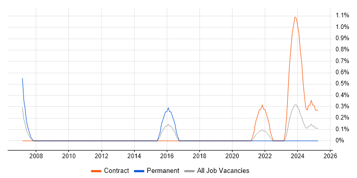 Job vacancy trend for GIS Analyst in Belfast