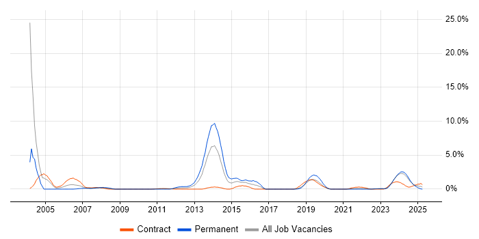 Job vacancy trend for GIS in Belfast