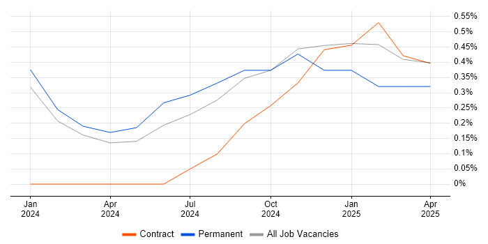 Job vacancy trend for GitHub Actions in Belfast