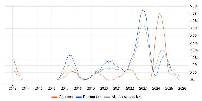 GitHub job vacancy trend in Belfast