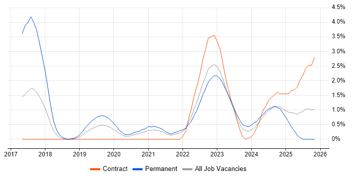 GitLab job vacancy trend in Belfast