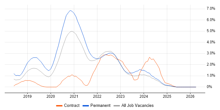 Go job vacancy trend in Belfast