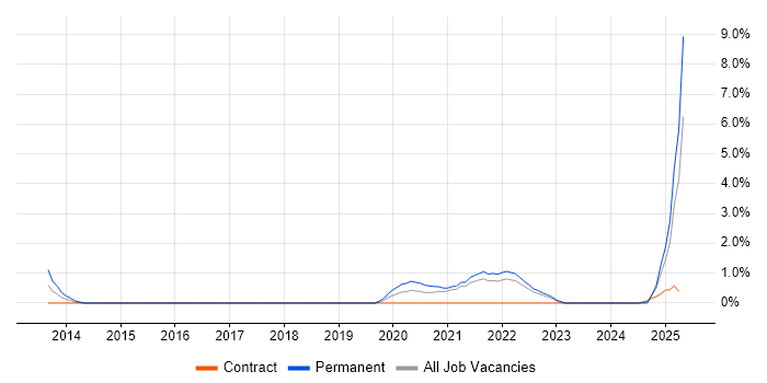 Job vacancy trend for Google Workspace in Belfast