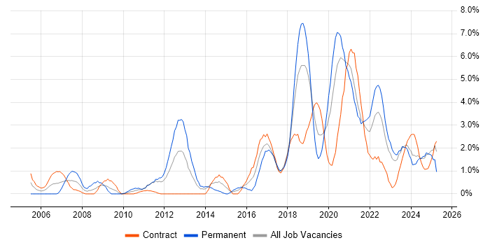 Job vacancy trend for Greenfield Project in Belfast Job vacancy trend for Greenfield Project in Belfast