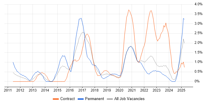 Job vacancy trend for Hadoop in Belfast Job vacancy trend for Hadoop in Belfast