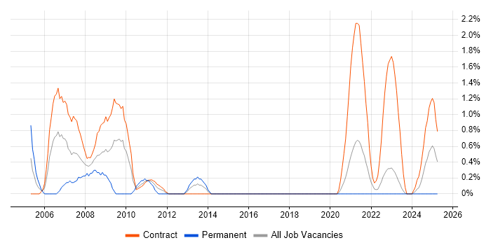 Job vacancy trend for Help Desk Analyst in Belfast