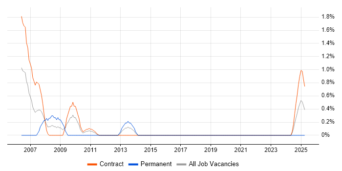 Job vacancy trend for Help Desk Support Analyst in Belfast
