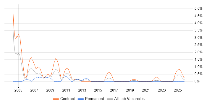 Help Desk Support job vacancy trend in Belfast